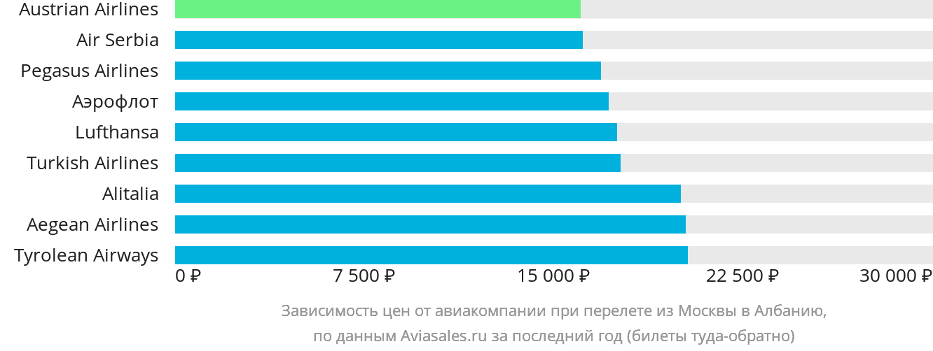 Динамика цен в зависимости от авиакомпании, совершающей перелёт из Москвы в Албанию