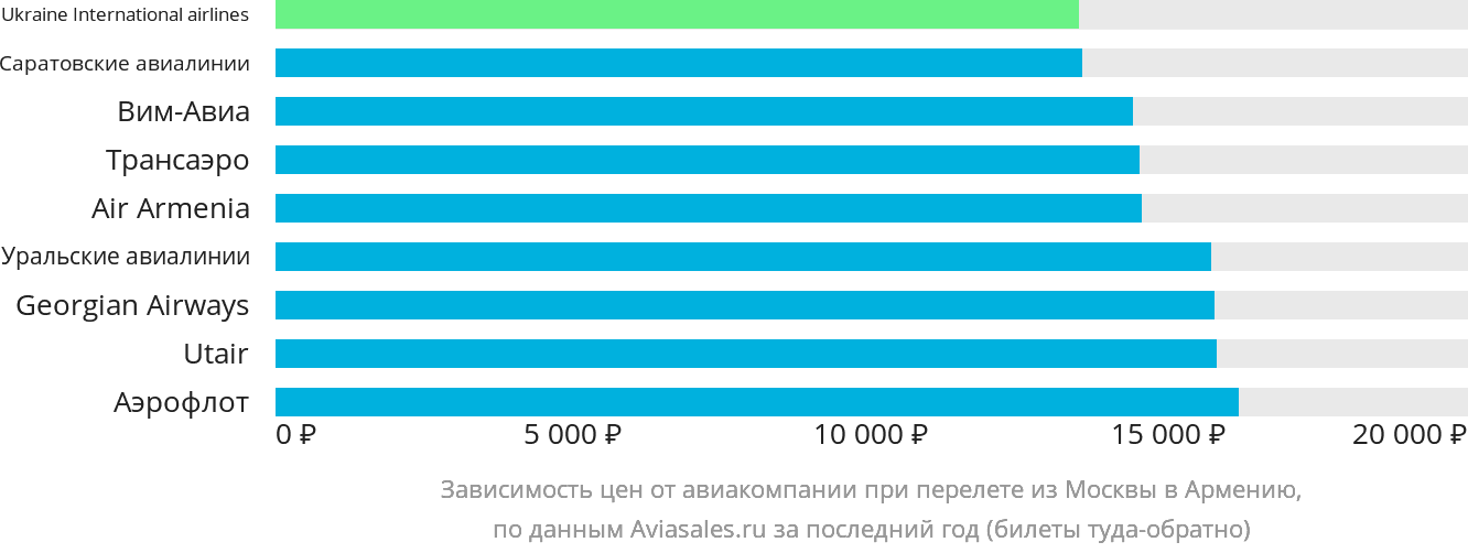 Динамика цен в зависимости от авиакомпании, совершающей перелёт из Москвы в Армению