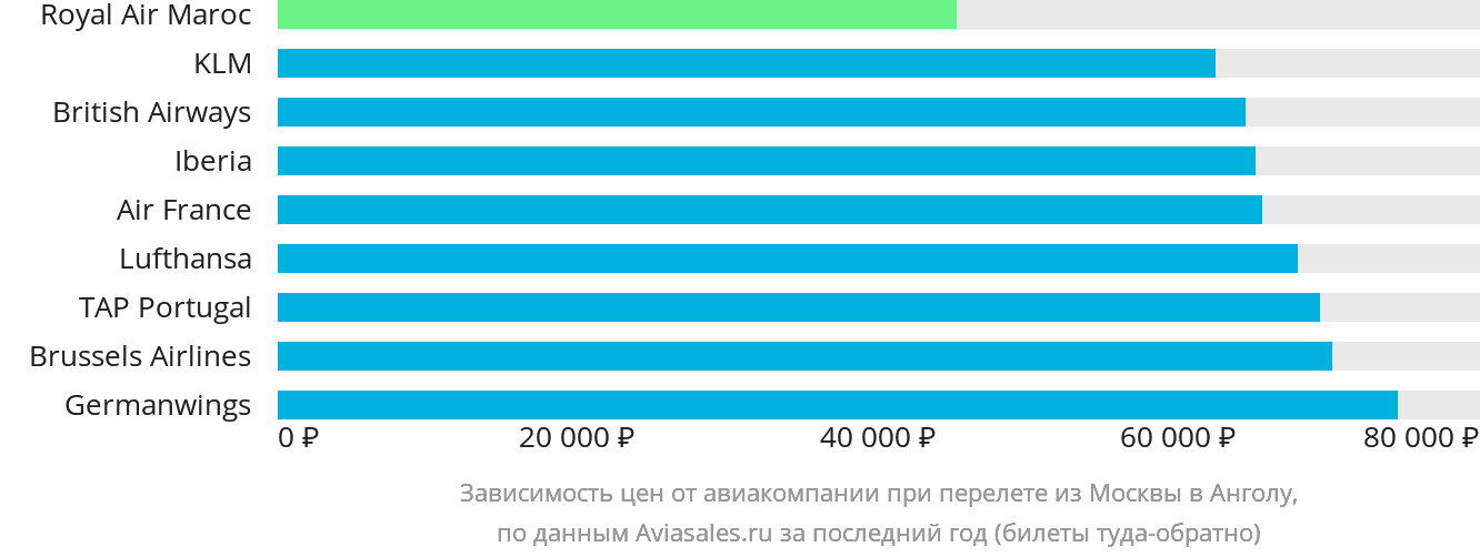 Динамика цен в зависимости от авиакомпании, совершающей перелёт из Москвы в Анголу