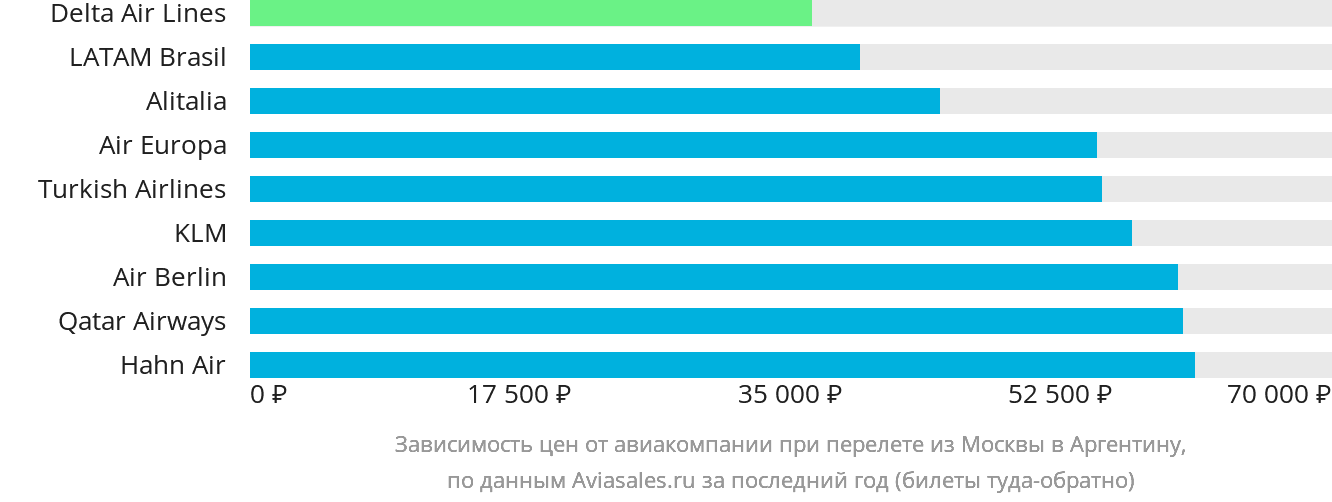 Динамика цен в зависимости от авиакомпании, совершающей перелёт из Москвы в Аргентину