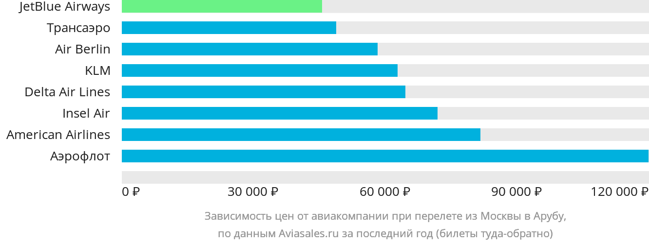 Динамика цен в зависимости от авиакомпании, совершающей перелёт из Москвы в Арубу