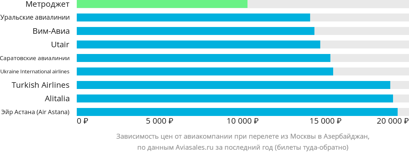 Динамика цен в зависимости от авиакомпании, совершающей перелёт из Москвы в Азербайджан