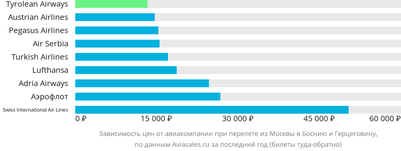 Динамика цен в зависимости от авиакомпании, совершающей перелёт из Москвы в Боснию и Герцеговину