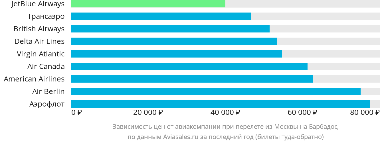 Динамика цен в зависимости от авиакомпании, совершающей перелёт из Москвы на Барбадос