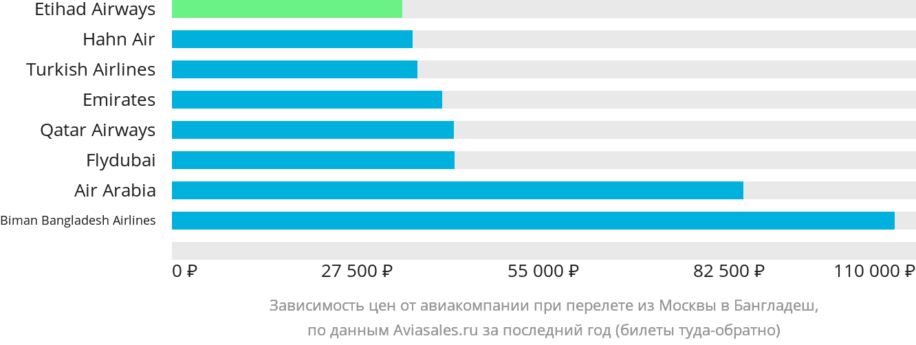 Динамика цен в зависимости от авиакомпании, совершающей перелёт из Москвы в Бангладеш