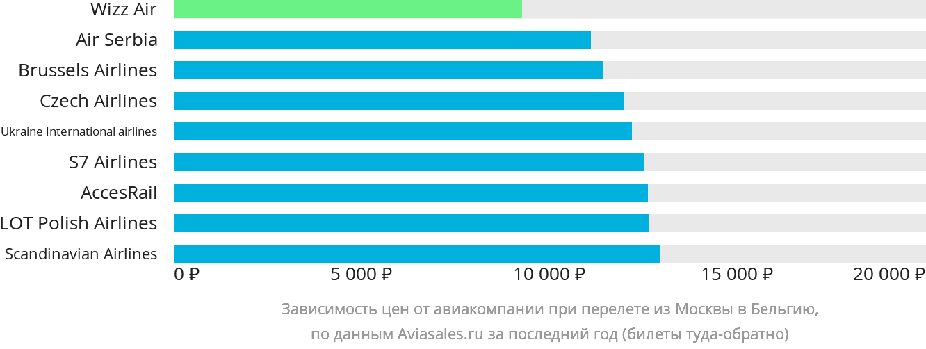 Динамика цен в зависимости от авиакомпании, совершающей перелёт из Москвы в Бельгию