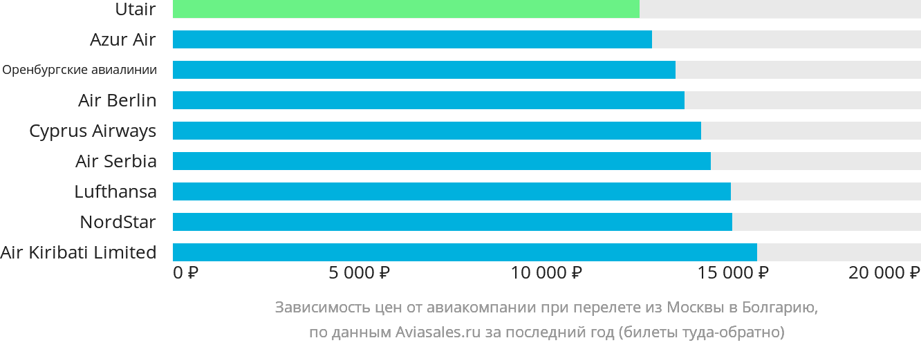 Динамика цен в зависимости от авиакомпании, совершающей перелёт из Москвы в Болгарию