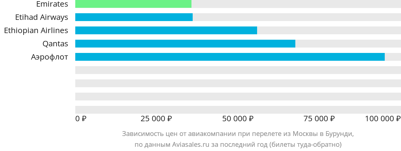 Динамика цен в зависимости от авиакомпании, совершающей перелёт из Москвы в Бурунди
