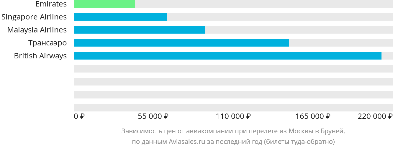 Динамика цен в зависимости от авиакомпании, совершающей перелёт из Москвы в Бруней