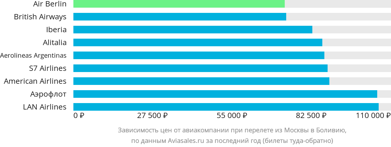 Динамика цен в зависимости от авиакомпании, совершающей перелёт из Москвы в Боливию
