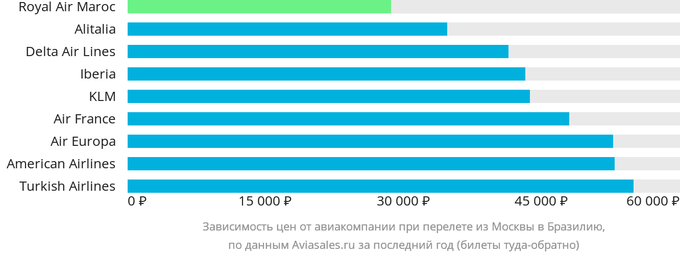 Динамика цен в зависимости от авиакомпании, совершающей перелёт из Москвы в Бразилию