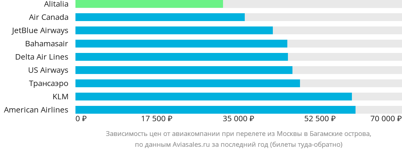 Динамика цен в зависимости от авиакомпании, совершающей перелёт из Москвы на Багамы