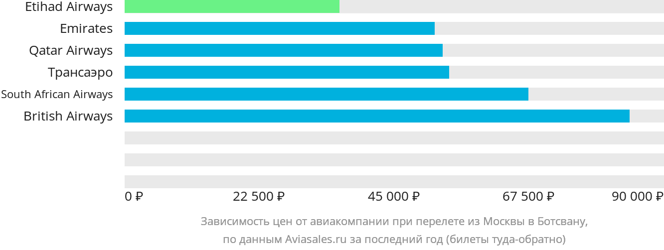 Динамика цен в зависимости от авиакомпании, совершающей перелёт из Москвы в Ботсвану