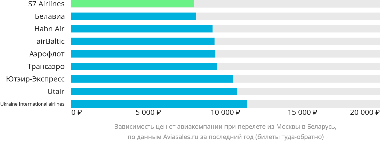 Динамика цен в зависимости от авиакомпании, совершающей перелёт из Москвы в Беларусь