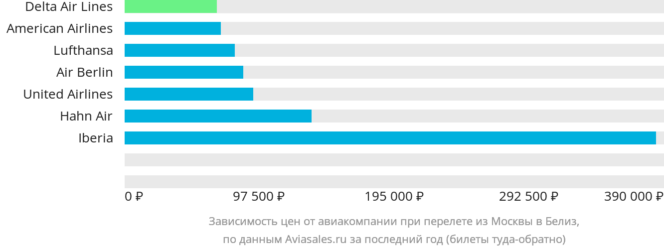 Динамика цен в зависимости от авиакомпании, совершающей перелёт из Москвы в Белиз