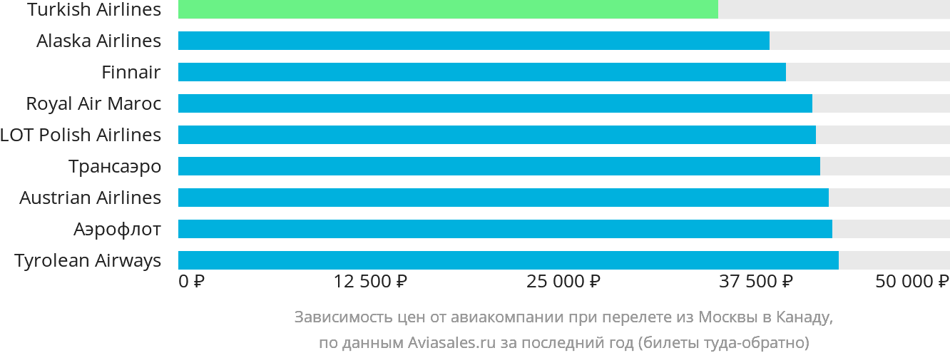 Динамика цен в зависимости от авиакомпании, совершающей перелёт из Москвы в Канаду