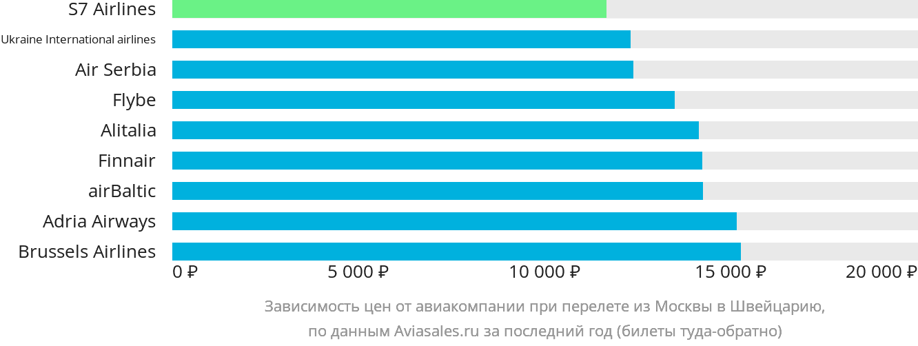 Динамика цен в зависимости от авиакомпании, совершающей перелёт из Москвы в Швейцарию