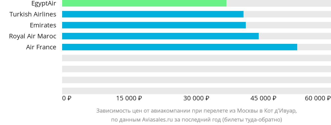 Динамика цен в зависимости от авиакомпании, совершающей перелёт из Москвы в Кот-д'Ивуар