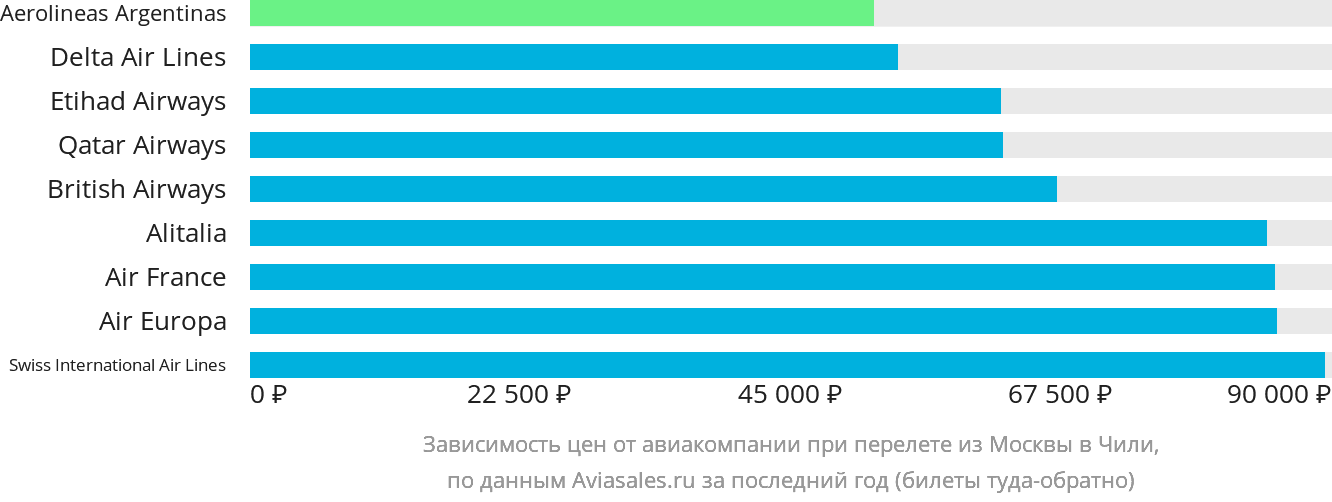 Динамика цен в зависимости от авиакомпании, совершающей перелёт из Москвы в Чили