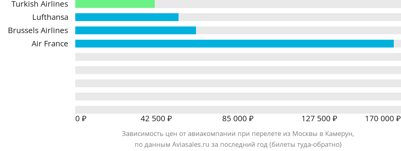 Динамика цен в зависимости от авиакомпании, совершающей перелёт из Москвы в Камерун