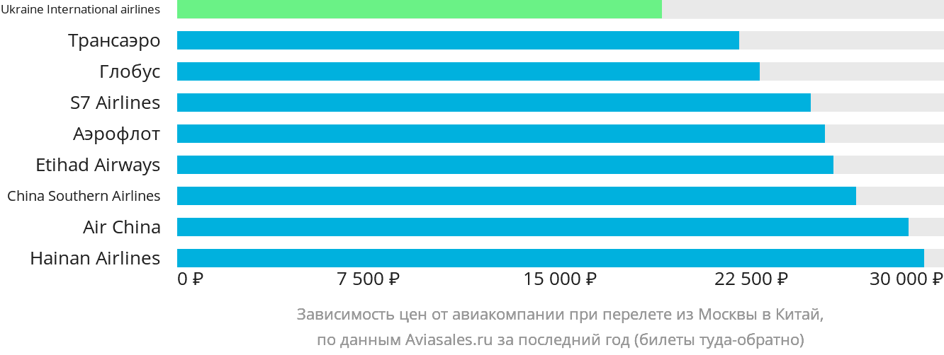 Динамика цен в зависимости от авиакомпании, совершающей перелёт из Москвы в Китай