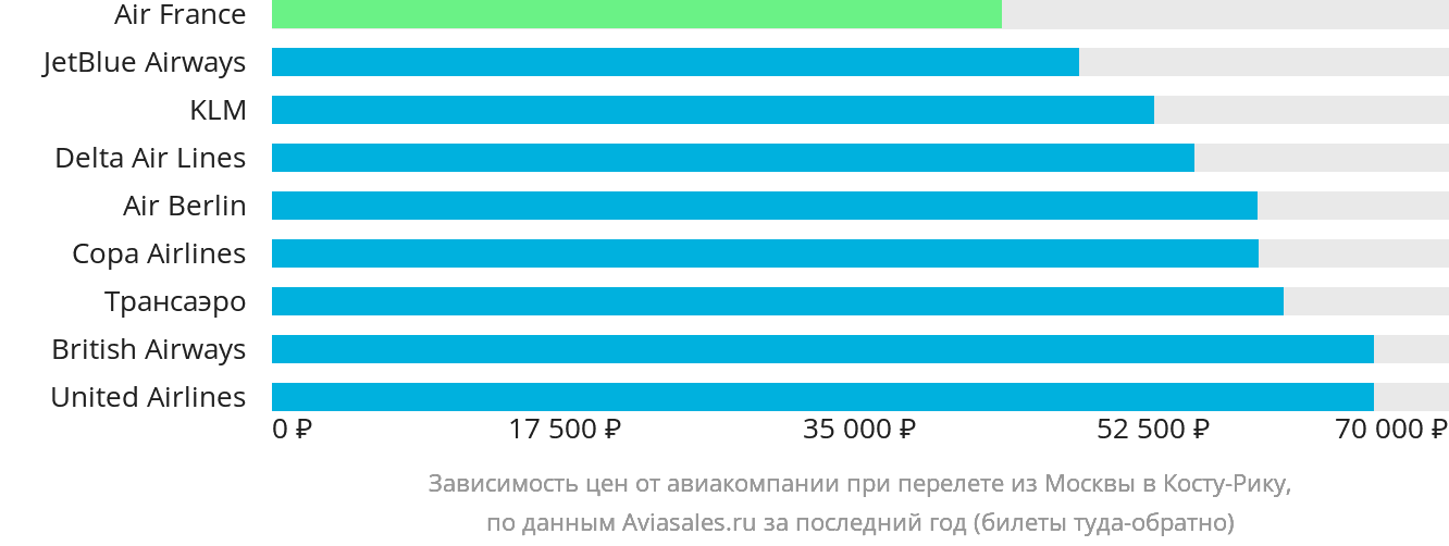 Динамика цен в зависимости от авиакомпании, совершающей перелёт из Москвы в Коста-Рику