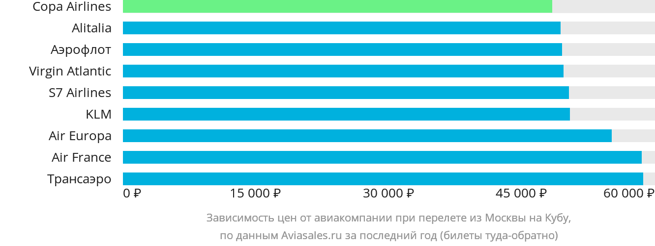 Динамика цен в зависимости от авиакомпании, совершающей перелёт из Москвы на Кубу