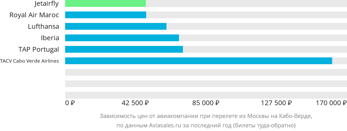 Динамика цен в зависимости от авиакомпании, совершающей перелёт из Москвы на Кабо-Верде