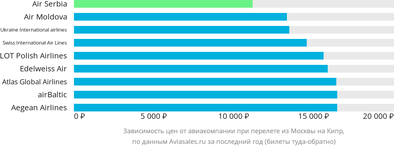 Динамика цен в зависимости от авиакомпании, совершающей перелёт из Москвы на Кипр