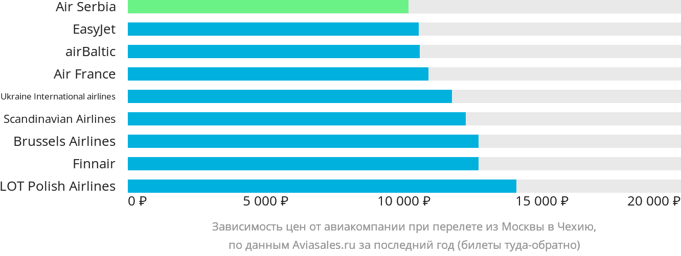Динамика цен в зависимости от авиакомпании, совершающей перелёт из Москвы в Чехию