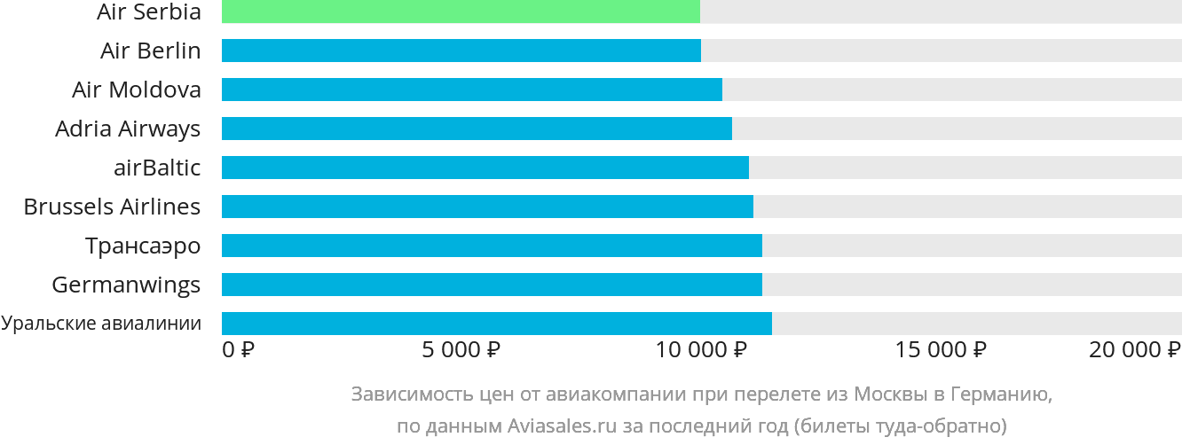 Динамика цен в зависимости от авиакомпании, совершающей перелёт из Москвы в Германию