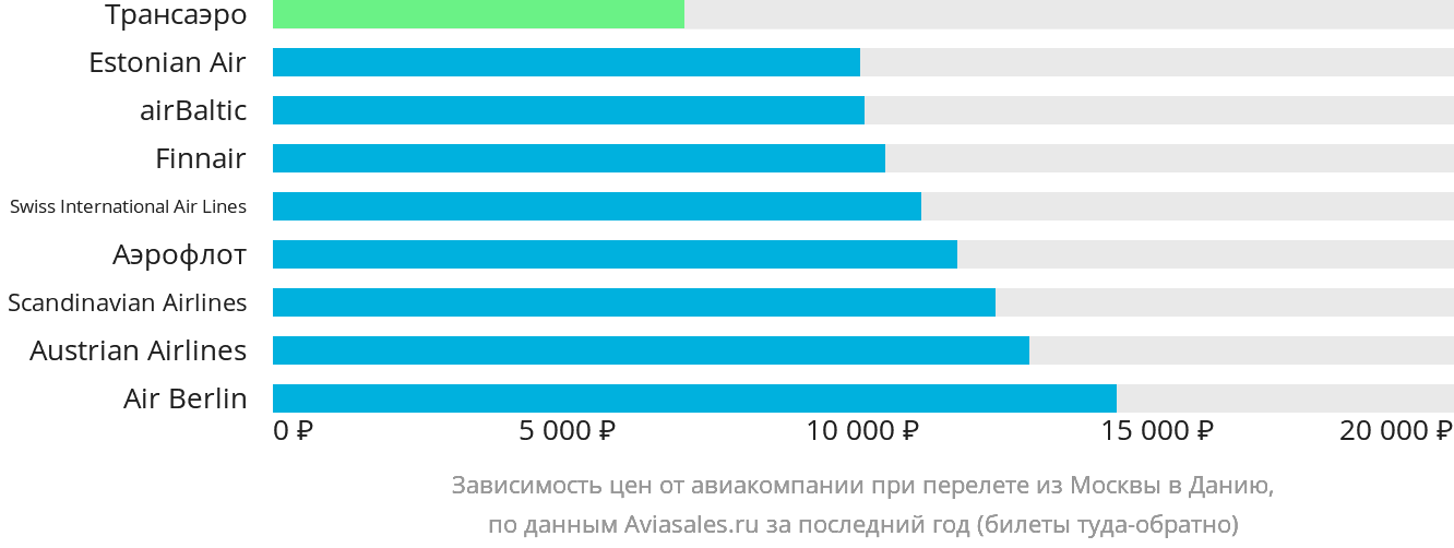 Динамика цен в зависимости от авиакомпании, совершающей перелёт из Москвы в Данию