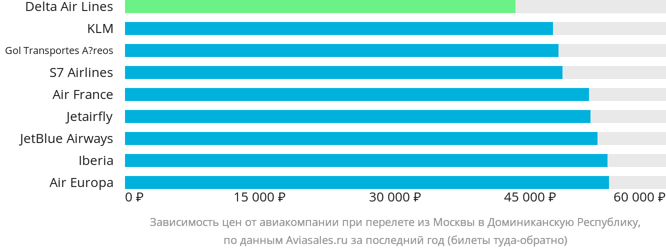 Динамика цен в зависимости от авиакомпании, совершающей перелёт из Москвы в Доминиканскую Республику