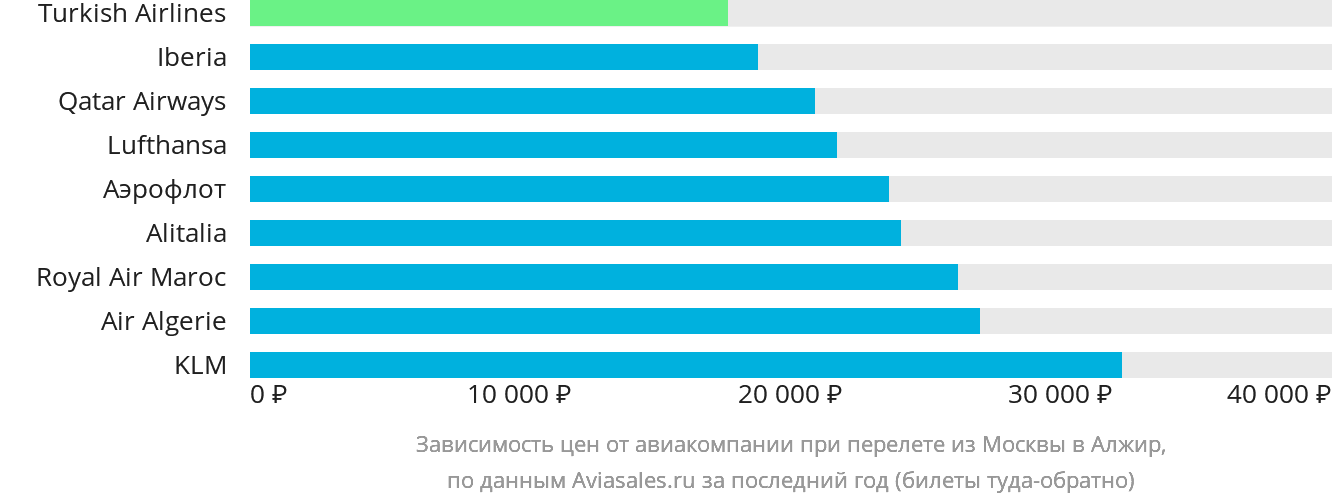 Динамика цен в зависимости от авиакомпании, совершающей перелёт из Москвы в Алжир
