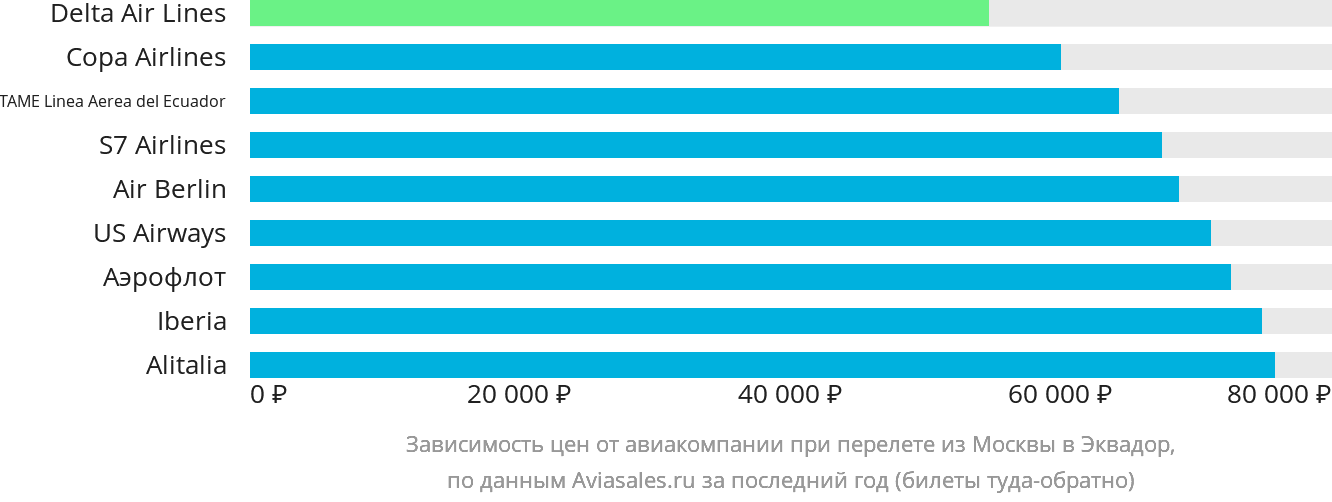 Динамика цен в зависимости от авиакомпании, совершающей перелёт из Москвы в Эквадор