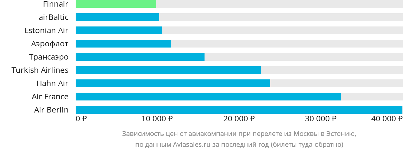 Динамика цен в зависимости от авиакомпании, совершающей перелёт из Москвы в Эстонию