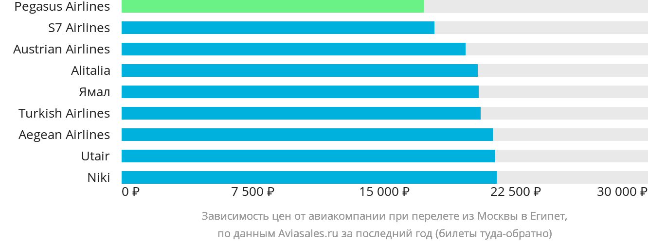 Динамика цен в зависимости от авиакомпании, совершающей перелёт из Москвы в Египет