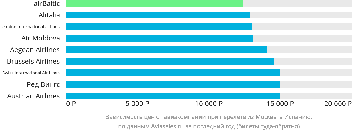 Динамика цен в зависимости от авиакомпании, совершающей перелёт из Москвы в Испанию