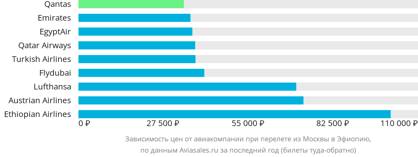 Динамика цен в зависимости от авиакомпании, совершающей перелёт из Москвы в Эфиопию