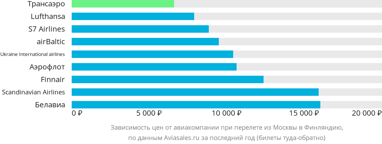 Динамика цен в зависимости от авиакомпании, совершающей перелёт из Москвы в Финляндию