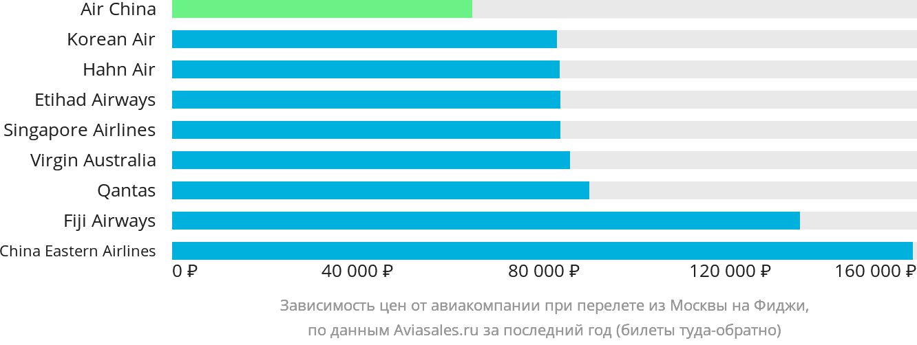 Динамика цен в зависимости от авиакомпании, совершающей перелёт из Москвы на Фиджи