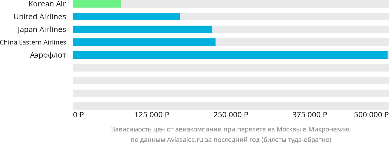 Динамика цен в зависимости от авиакомпании, совершающей перелёт из Москвы в Микронезию