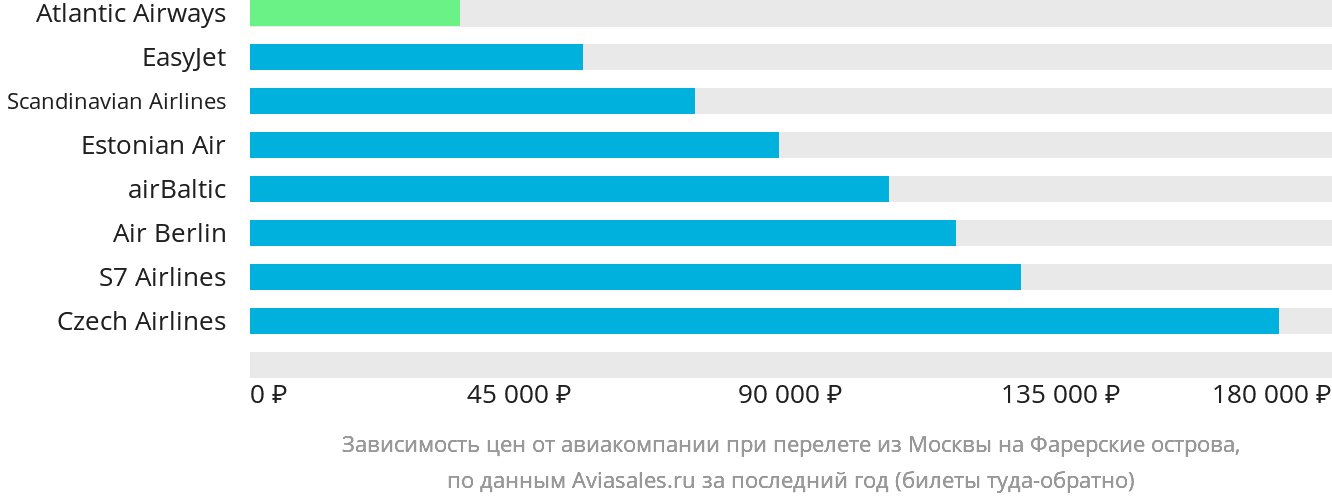 Динамика цен в зависимости от авиакомпании, совершающей перелёт из Москвы на Фарерские острова