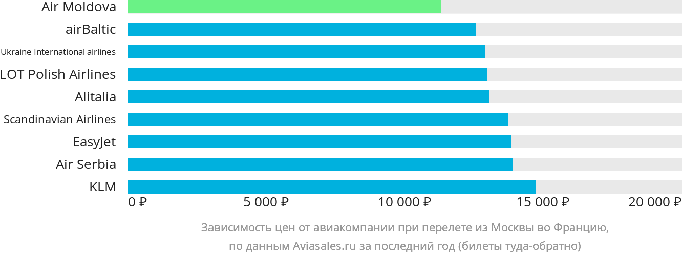 Динамика цен в зависимости от авиакомпании, совершающей перелёт из Москвы во Францию