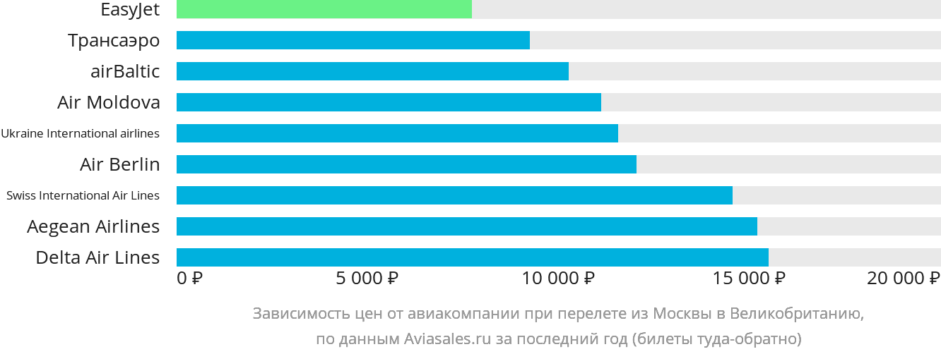 Динамика цен в зависимости от авиакомпании, совершающей перелёт из Москвы в Великобританию