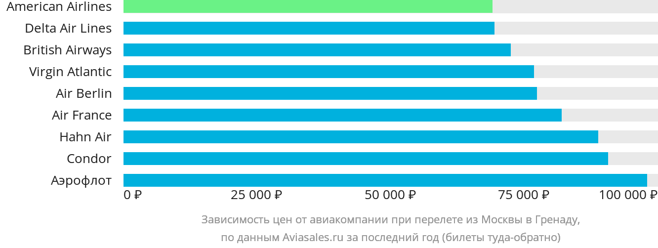 Динамика цен в зависимости от авиакомпании, совершающей перелёт из Москвы в Гренаду