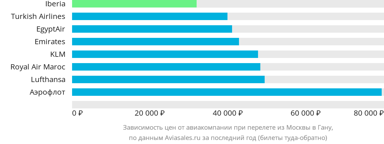 Динамика цен в зависимости от авиакомпании, совершающей перелёт из Москвы в Гану