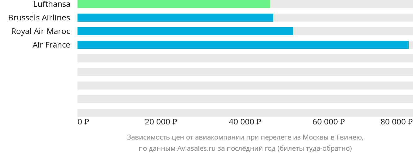 Динамика цен в зависимости от авиакомпании, совершающей перелёт из Москвы в Гвинею