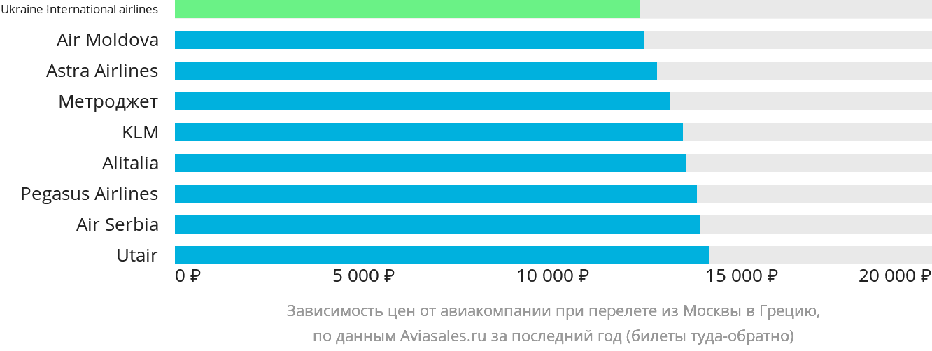 Динамика цен в зависимости от авиакомпании, совершающей перелёт из Москвы в Грецию