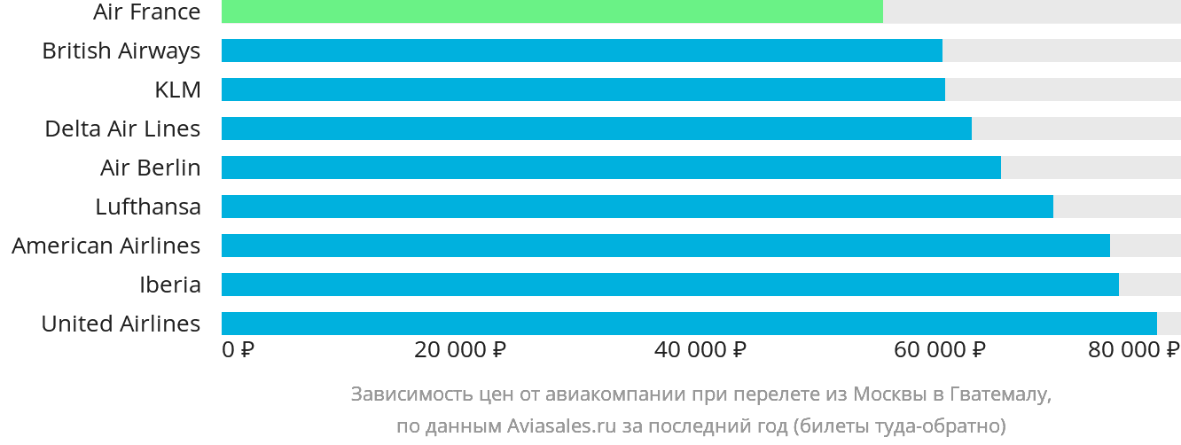 Динамика цен в зависимости от авиакомпании, совершающей перелёт из Москвы в Гватемалу